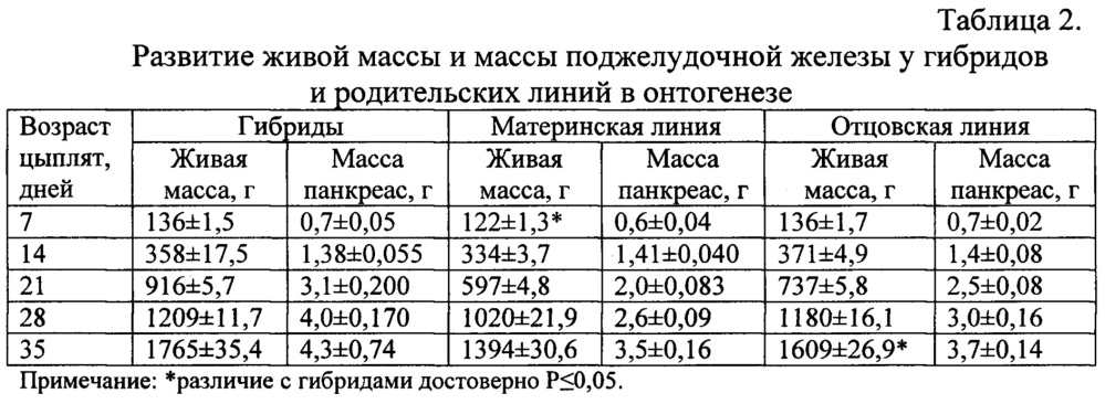 Способ определения направления продуктивности мясных кур в эмбриогенезе (патент 2658756)