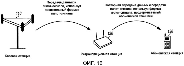 Передача пилотного сигнала ретрансляционными станциями в многоскачковой ретрансляционной системе связи (патент 2433549)