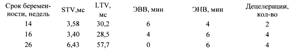 Способ оценки функционального состояния плода во втором триместре беремености методом кардиотокографии (патент 2628240)