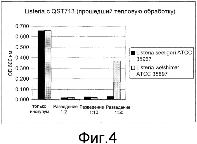 Способ применения штамма bacillus subtilis qst713 для улучшения показателей роста животного (патент 2544952)
