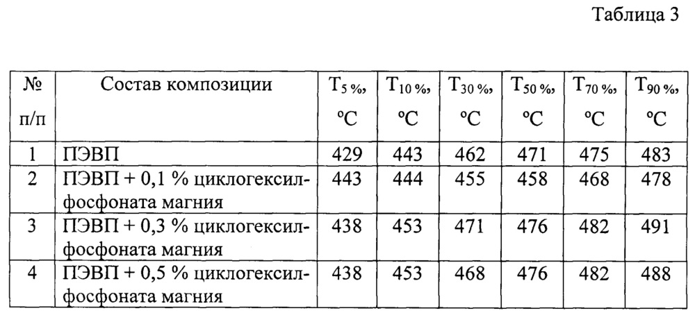 Способ получения полимерной композиции (патент 2650965)