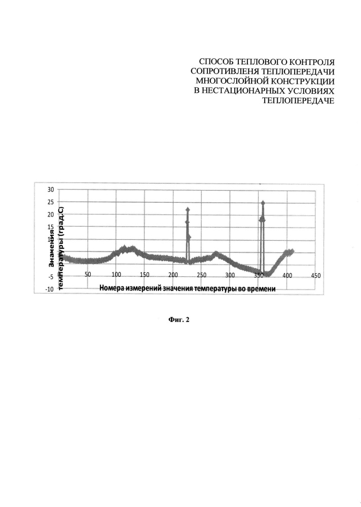 Способ теплового контроля сопротивления теплопередачи многослойной конструкции в нестационарных условиях теплопередачи (патент 2640124)