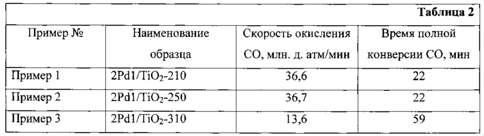 Способ приготовления металл-нанесенного катализатора для процесса фотокаталитического окисления монооксида углерода (патент 2637120)