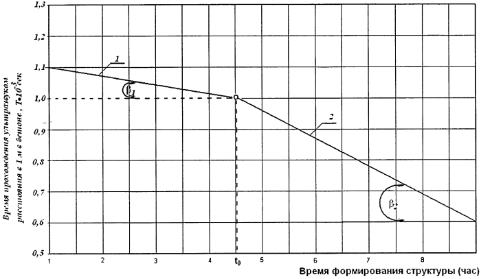 Способ изготовления бетонных и железобетонных изделий, монолитных конструкций и сооружений (патент 2552271)