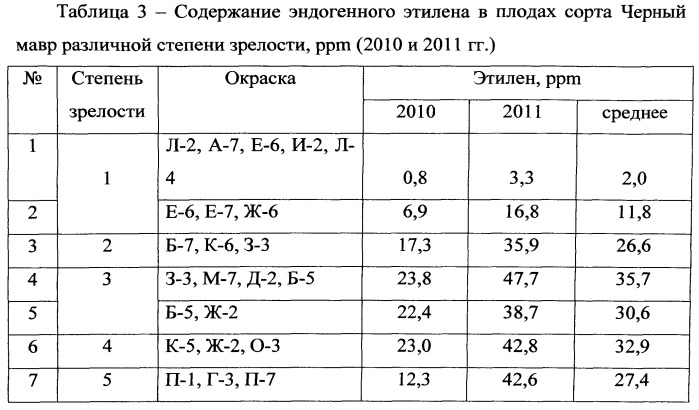 Способ определения степени зрелости плодов томатов с различной окраской (патент 2538717)