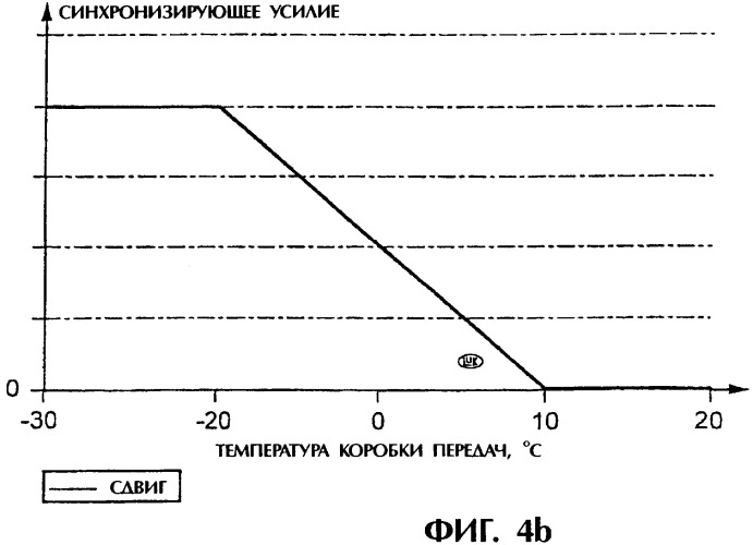 Автомобиль с коробкой передач и способ эксплуатации автомобиля (патент 2289047)