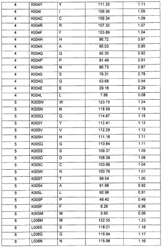 Мoдифицированные протеазы (патент 2496875)