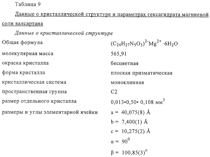 Соли валсартана, фармацевтическая композиция на их основе и способ получения солей (патент 2275363)