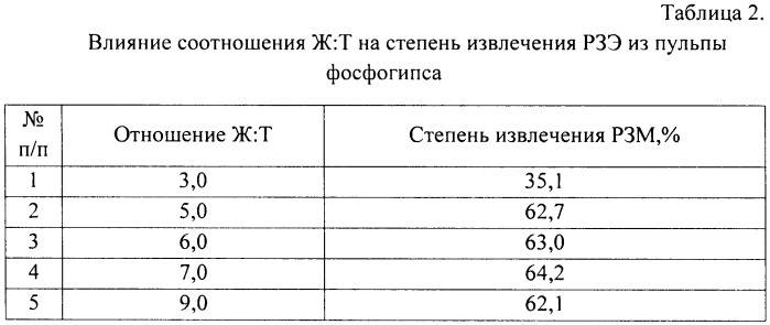 Способ извлечения редкоземельных металлов из фосфогипса (патент 2471011)