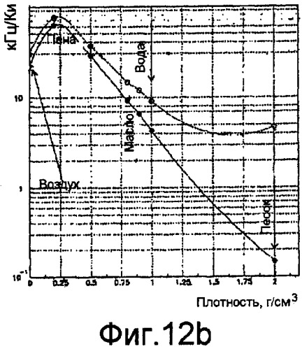 Измерение плотности с использованием обратного рассеяния гамма-излучения (патент 2386946)