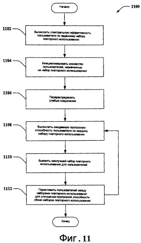 Алгоритм управления набором ограничительного повторного использования для равного качества обслуживания при передаче по прямой линии связи (fl) (патент 2387096)