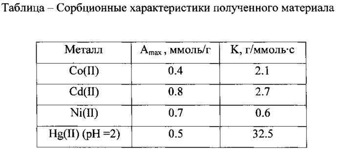 Сорбционный материал на основе силикагеля с иммобилизованным тиосемикарбазидом (патент 2564337)