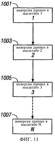 Многомерная инверсия данных каротажа с использованием различных масштабов и способ построения изображения глубокозалегающего пласта (патент 2382193)