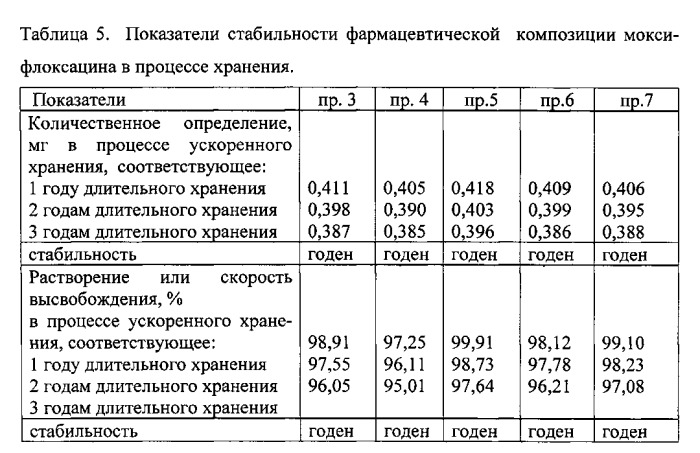 Фармацевтическая композиция моксифлоксацина и способ ее приготовления (патент 2558932)