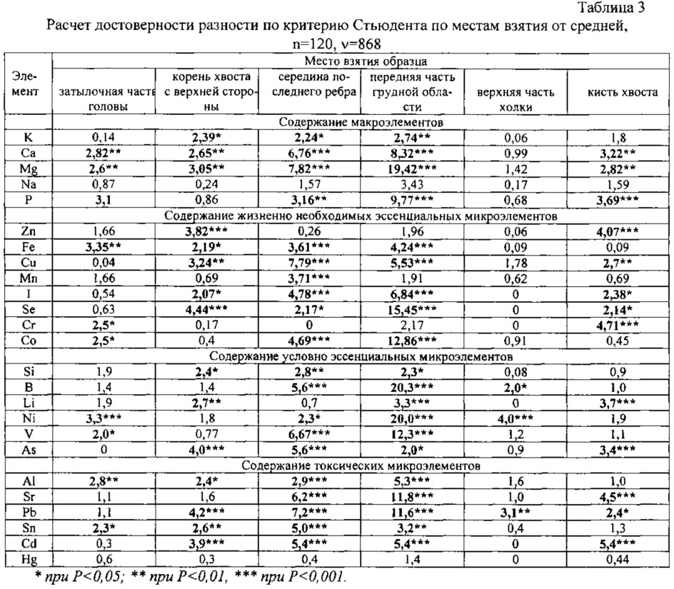 Способ отбора и подготовки проб шерсти крупного рогатого скота для исследования на элементный состав (патент 2607751)