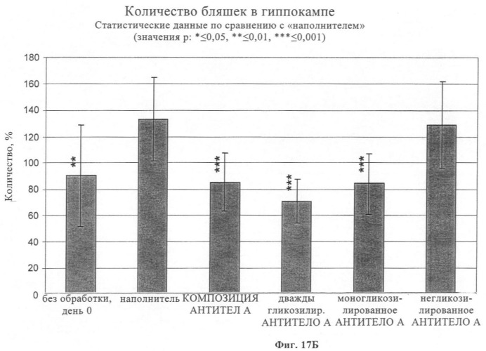 Антитела к амилоиду бета 4, имеющие гликозилированную вариабельную область (патент 2438706)