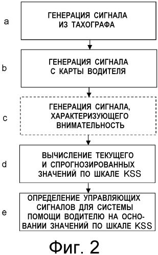 Транспортное средство с системой обеспечения безопасности, включающей в себя прогнозирование усталости водителя (патент 2561657)
