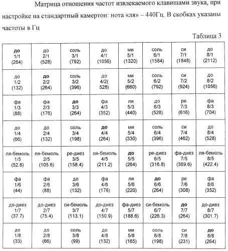 Клавиатура музыкального инструмента в форме двумерной матрицы (патент 2561237)