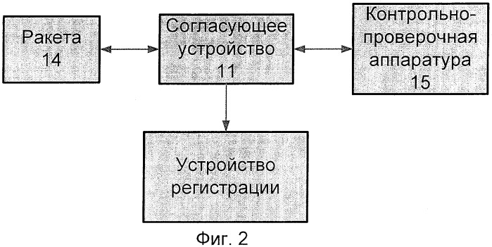 Способ регистрации и обработки цифровой информации при проверке ракеты (патент 2414669)