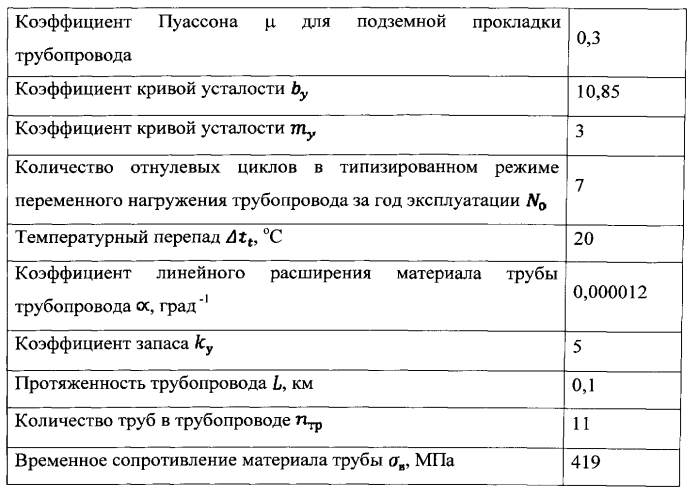 Способ определения срока службы трубопровода (патент 2571018)