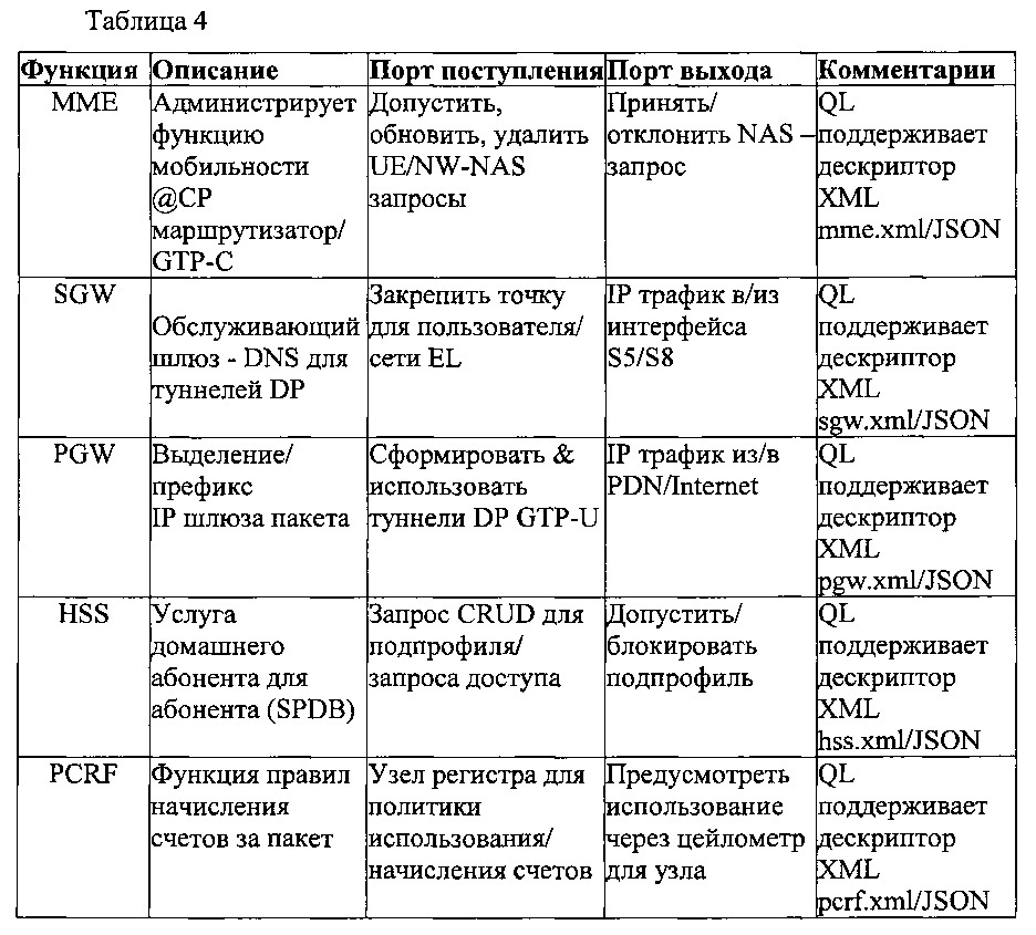 Система и способ виртуализации функции мобильной сети (патент 2643451)