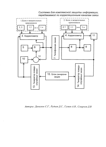 Система для комплексной защиты конфиденциальной информации, передаваемой по корреляционным каналам связи (патент 2579961)