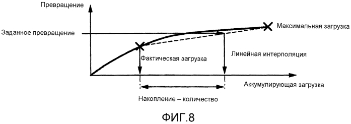 Способ основанного на модели определения распределения температуры блока нейтрализации отработавших газов (патент 2584397)