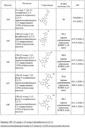 Трициклические спиро-производные в качестве модуляторов crth2 (патент 2478639)