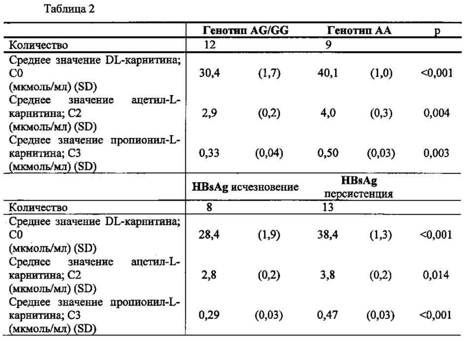 Средства и способы предсказания ответа на лечение гепатита b (патент 2640256)