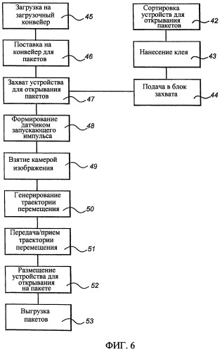 Система и способ установки устройств для открывания пакетов (патент 2301149)