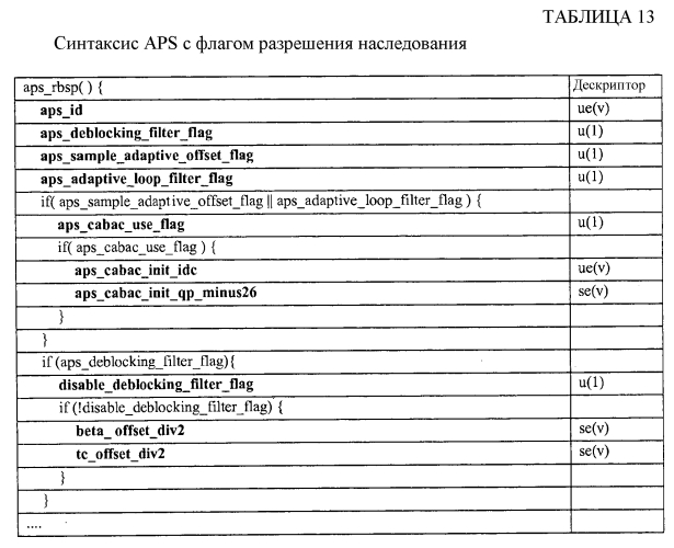 Сигнализация параметров фильтра удаления блочности при кодировании видео (патент 2573743)