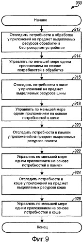 Способ и устройство для управления ресурсами в беспроводном устройстве (патент 2460120)