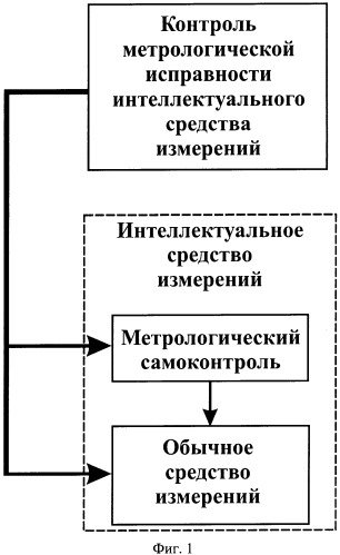 Способ контроля метрологической исправности интеллектуального средства измерений (патент 2491510)