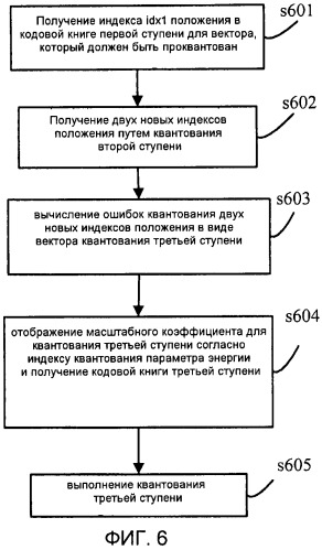 Способ и устройство многоступенчатого квантования (патент 2453932)