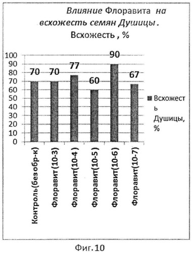 Способ стимулирования роста и развития эфиромасличных растений (патент 2543812)