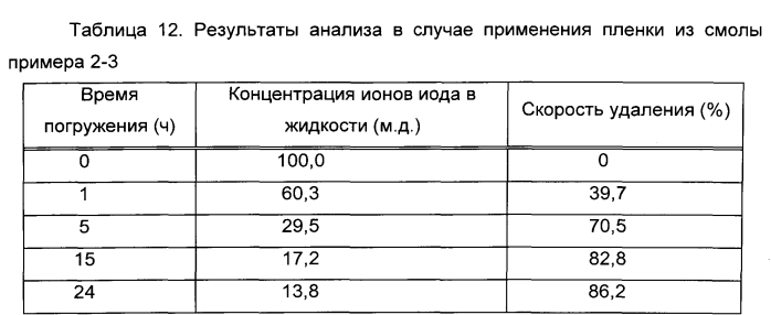 Способ удаления радиоактивного иода и гидрофильная смола для удаления радиоактивного иода (патент 2572813)