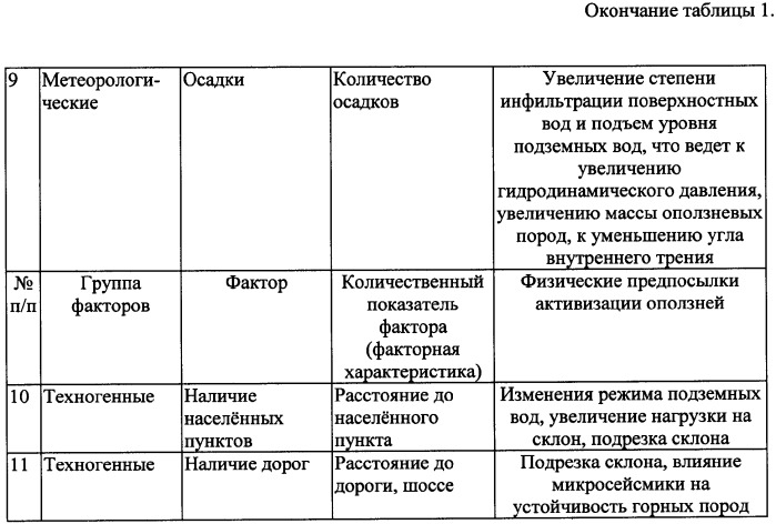 Способ прогноза возникновения или активизации оползней (патент 2344227)