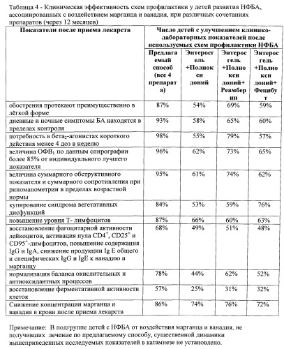 Способ профилактики развития у детей старше 5 лет неконтролируемых форм бронхиальной астмы, обусловленных воздействием марганца и ванадия (патент 2555341)