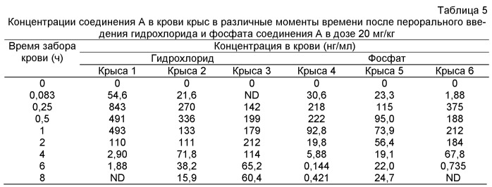 Соли n-[4-(1-цианоциклопентил)фенил]-2-(4-пиридилметил)амино-3-пиридинкарбоксамида (патент 2499796)