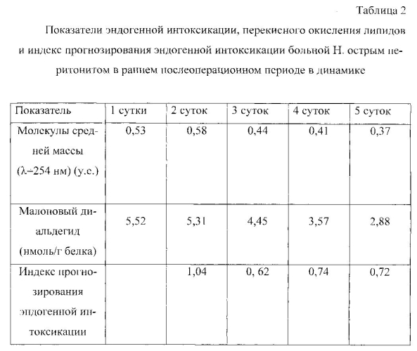 Способ прогнозирования эндогенной интоксикации у больных острым перитонитом (патент 2581024)