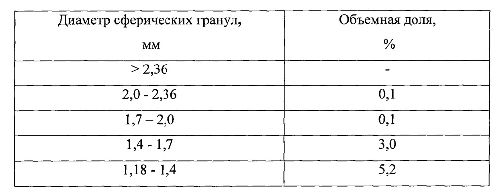 Способ получения сферических гранул на основе полидициклопентадиена (патент 2666892)