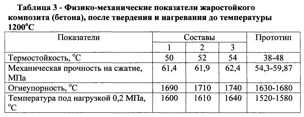 Композиция для изготовления жаростойких композитов (патент 2602542)