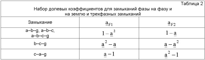 Способ для определения места замыкания на линиях электропередачи с последовательной компенсацией с двухконцевым несинхронизированным измерением (патент 2462727)