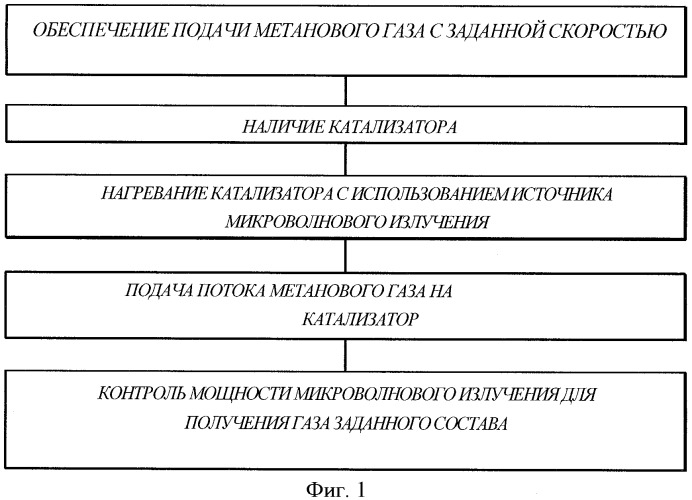 Способ получения обогащенного водородом топлива посредством разложения метана на катализаторе при микроволновом воздействии (патент 2423176)