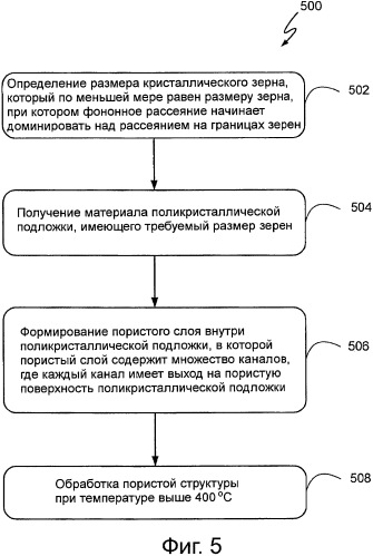 Устройства хранения энергии с по меньшей мере одной пористой поликристаллической подложкой (патент 2577249)