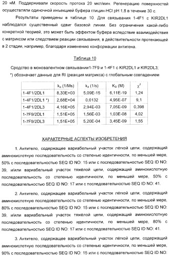 Антитела, связывающиеся с рецепторами kir2dl1,-2,-3 и не связывающиеся с рецептором kir2ds4, и их терапевтическое применение (патент 2410396)