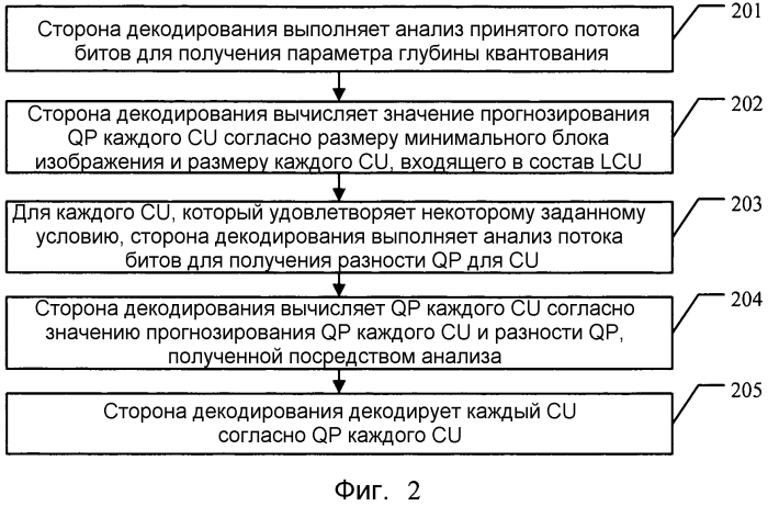 Способ и устройство кодирования и способ и устройство декодирования (патент 2566332)