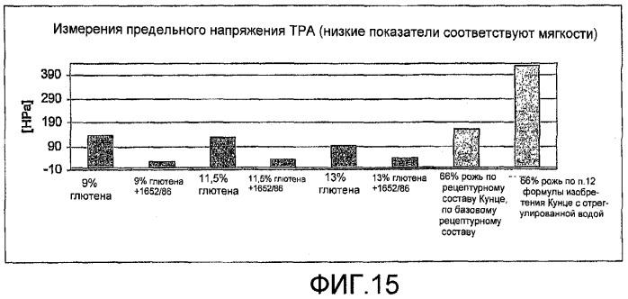 Композиция теста, содержащая ржаную муку, глютен и, возможно, усилитель глютена, инкапсулированный подкислитель или эмульгатор, и выпеченные продукты, полученные из указанной композиции теста (патент 2467572)