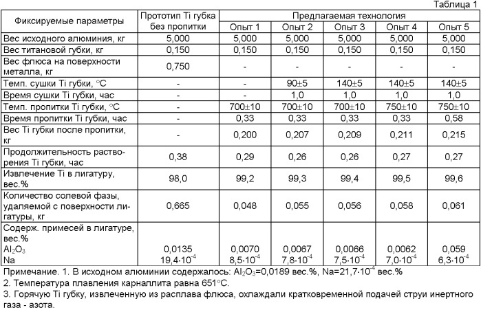 Способ получения титансодержащего алюминиевого сплава (патент 2394927)