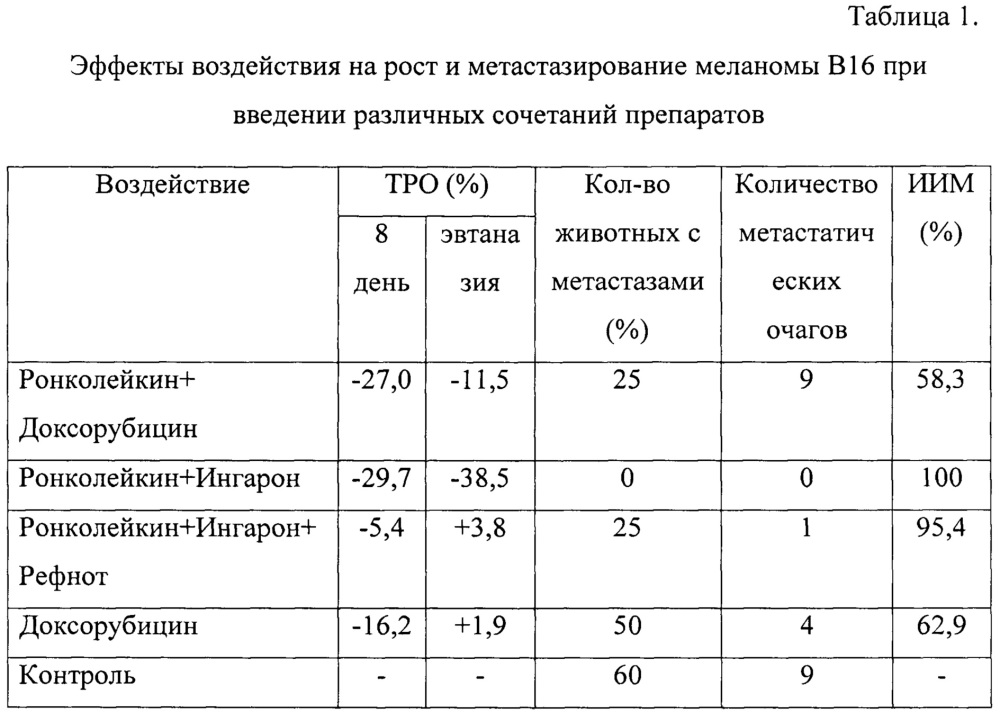 Способ достижения антиметастатического эффекта в эксперименте (патент 2661704)